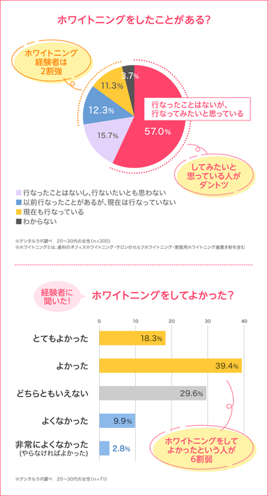 ホワイトニングに興味がある人は6割弱