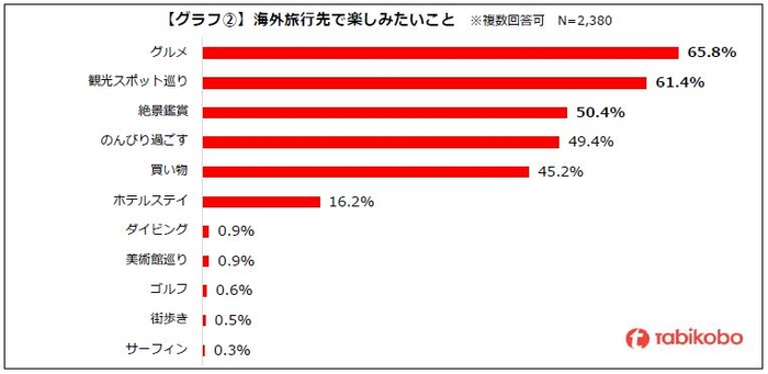 22年 海外旅行に関するアンケート 渡航解禁後に行きたい国 地域ベスト3はハワイ 台湾 タイ 高まる海外旅行への期待 年内に行きたい方が約6割 Newscast