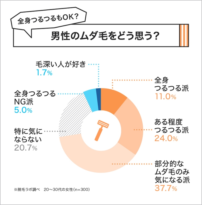 男性のムダ毛が気になる女性は7割強！