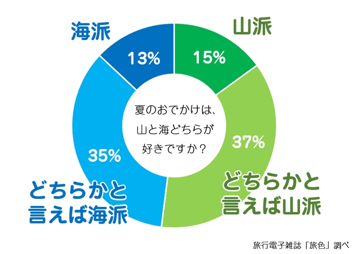 「旅色」夏の旅行志向に関する調査結果　海？山？