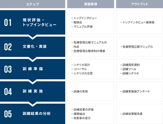 危機管理広報訓練サービスを8月21日提供開始　 ～対策本部と記者会見の訓練を同時に実施、 全社的な危機対応力を強化～