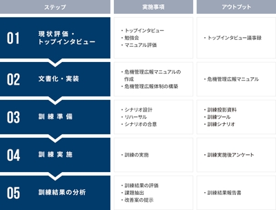 危機管理広報訓練サービスの支援範囲とステップ(例)