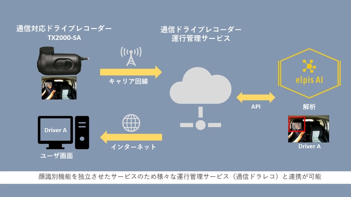運行管理者・ドライバーの負担を軽減！ 「elpis AI」と通信型ドライブレコーダーによる ドライバー自動識別機能の実証実験の開始