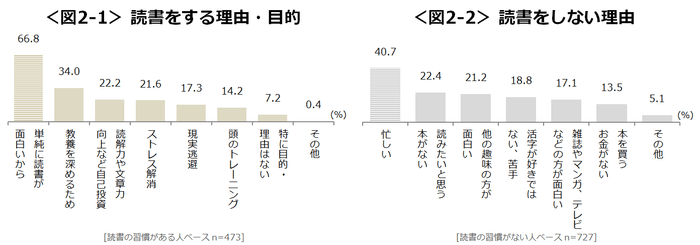 図2_読書をする理由・目的、読書をしない理由