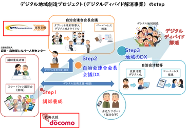 静岡県袋井市、森町、袋井・森地域シルバー人材センター、NTT Com、ドコモ、デジタル時代に適応した地域社会の実現に向け協定を締結
