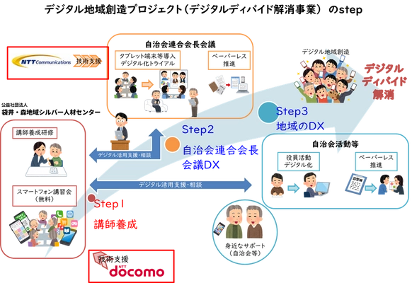 静岡県袋井市、森町、袋井・森地域シルバー人材センター、NTT Com、ドコモ、デジタル時代に適応した地域社会の実現に向け協定を締結