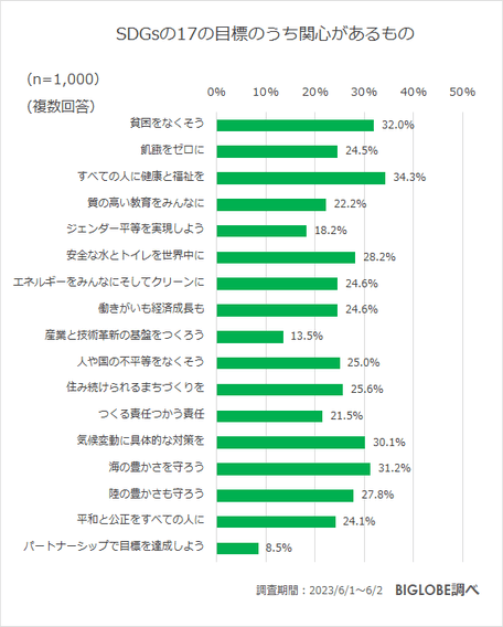 SDGsの17の目標のうち関心があるもの