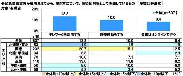 緊急事態宣言が解除されてから、感染症対策として実践しているもの（有職者）