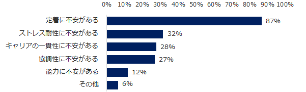 【図2】ミドル層人材の採用を検討する際、採用企業が転職回数を気にする理由を教えてください。(複数回答可)
