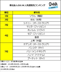 新社会人にとって初めての長期休みで人気旅行先はアジア！ 定番のソウルが1位でビーチリゾートも人気