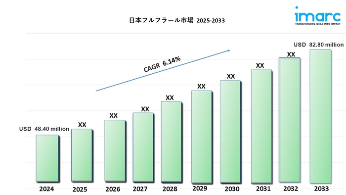 日本のフルフラール市場