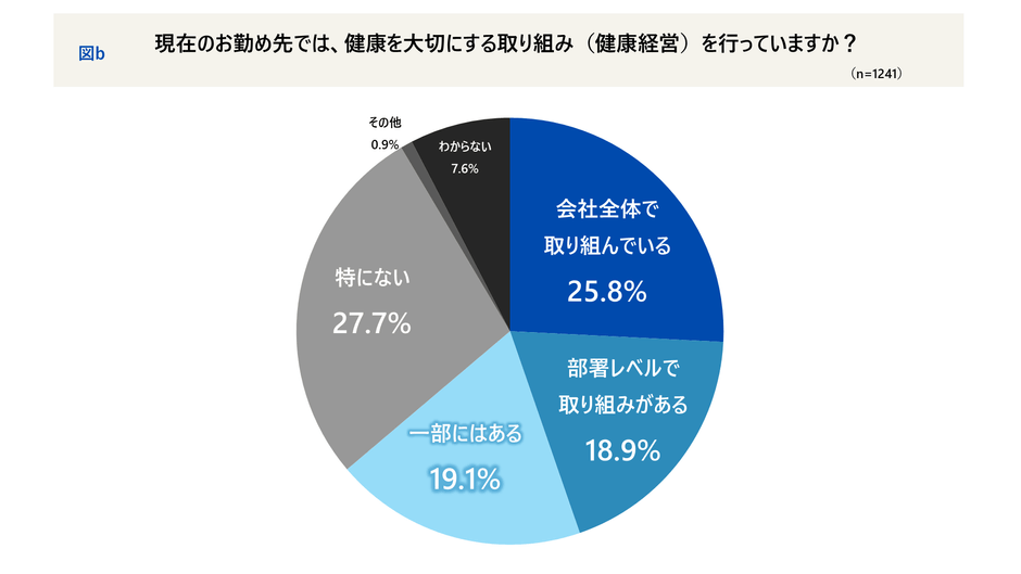 現在のお勤め先では、健康を大切にする取り組みを行っていますか？