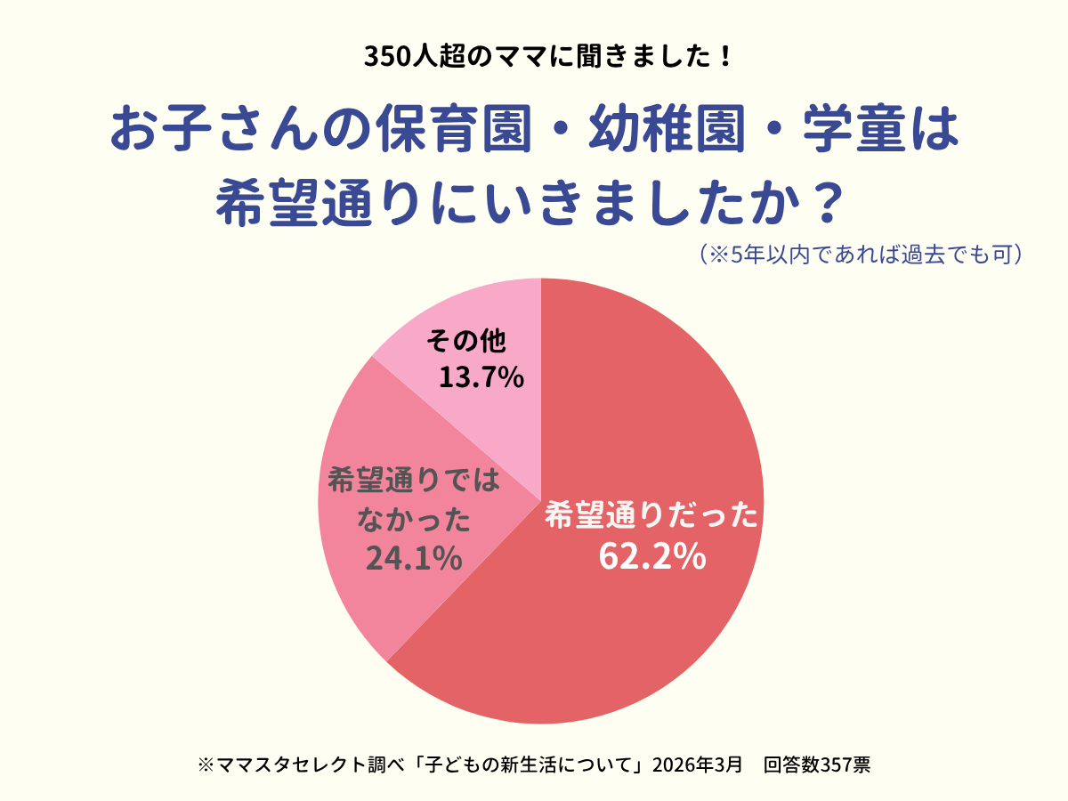 【新生活応援!】ママスタセレクトが全国350人に調査「保育園・幼稚園・学童保育は希望通りのところに入れましたか?」【ママスタアンケート】