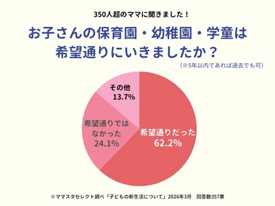 【新生活応援！】ママスタセレクトが全国350人に調査「保育園・幼稚園・学童保育は希望通りのところに入れましたか？」【ママスタアンケート】