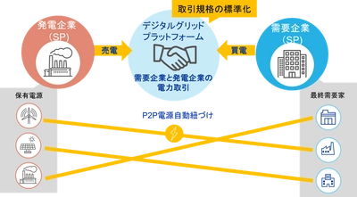 電力DXのデジタルグリッド　 安藤ハザマの再生可能エネルギー調達を支援 ～脱炭素経営支援サービスを活用～