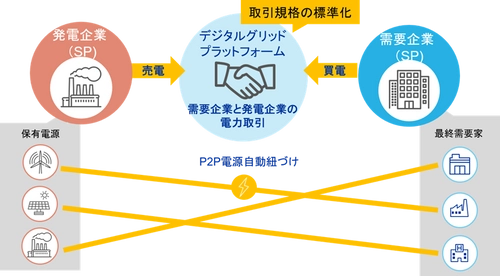 電力DXのデジタルグリッド　 安藤ハザマの再生可能エネルギー調達を支援 ～脱炭素経営支援サービスを活用～