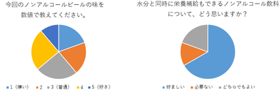 図2 ノンアルコールビール第2弾のアンケート結果