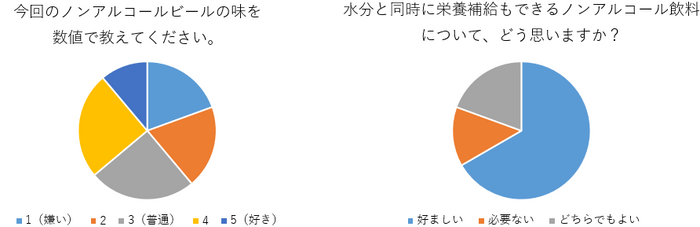 図2 ノンアルコールビール第2弾のアンケート結果