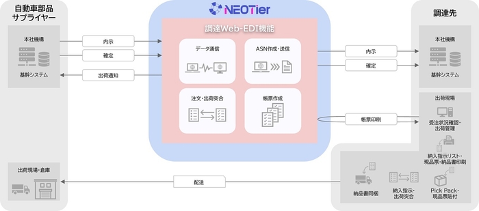 調達Web-EDI機能 イメージ