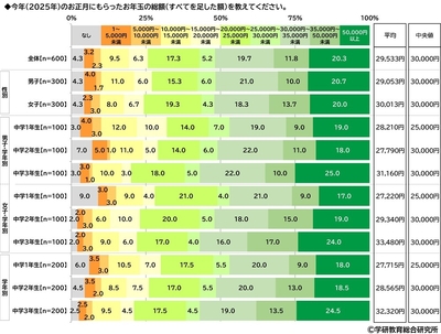 今年(2025年)のお正月にもらったお年玉の総額(中学生)