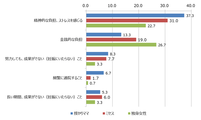 不妊治療において最も大変なこと