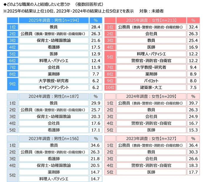 どのような職業の人と結婚したいか