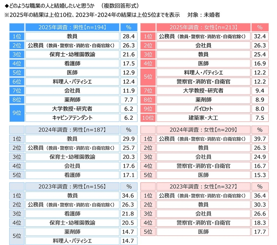 どのような職業の人と結婚したいか