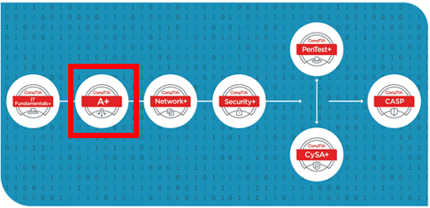 CompTIA サイバーセキュリティ　キャリアパス