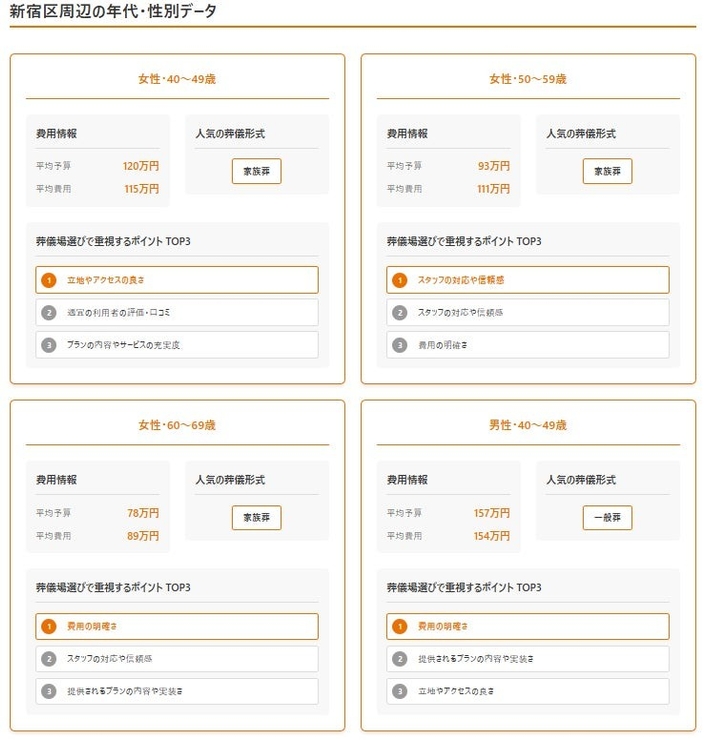 葬儀の口コミに搭載された統計データ閲覧機能