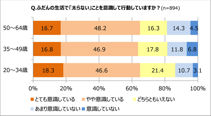 「太らない」ことを意識している？