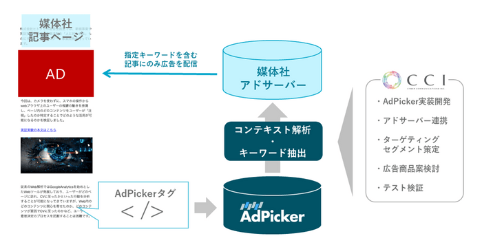 コンテキストターゲティング開発サービス概要