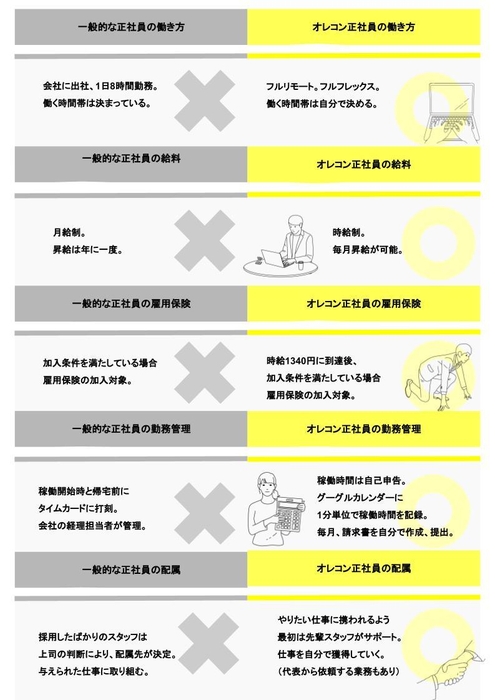 株式会社オレコン　正社員の特徴