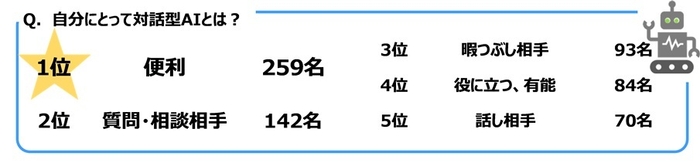 自分にとって対話型AIとは？