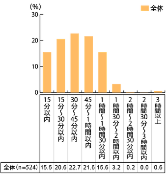フルタイム勤務者の通勤時間