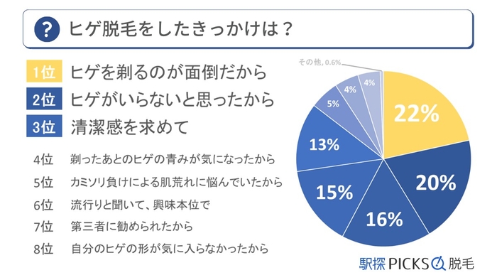 ヒゲ脱毛に関するアンケート調査「ヒゲ脱毛したきっかけ」