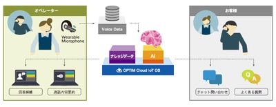 AI・IoTプラットフォームサービス「OPTiM Cloud IoT OS」の 音声解析AIを活用したAIコールセンター支援サービス 「AI Call Center Service」を発表
