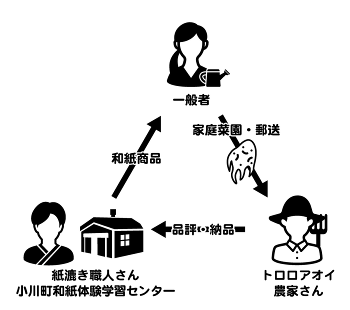 わしのねりの仕組み