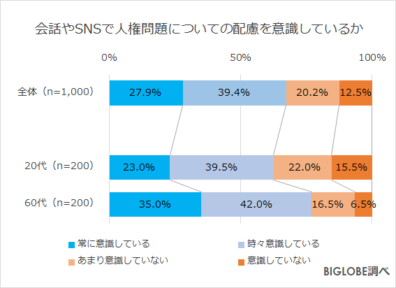 人権への配慮