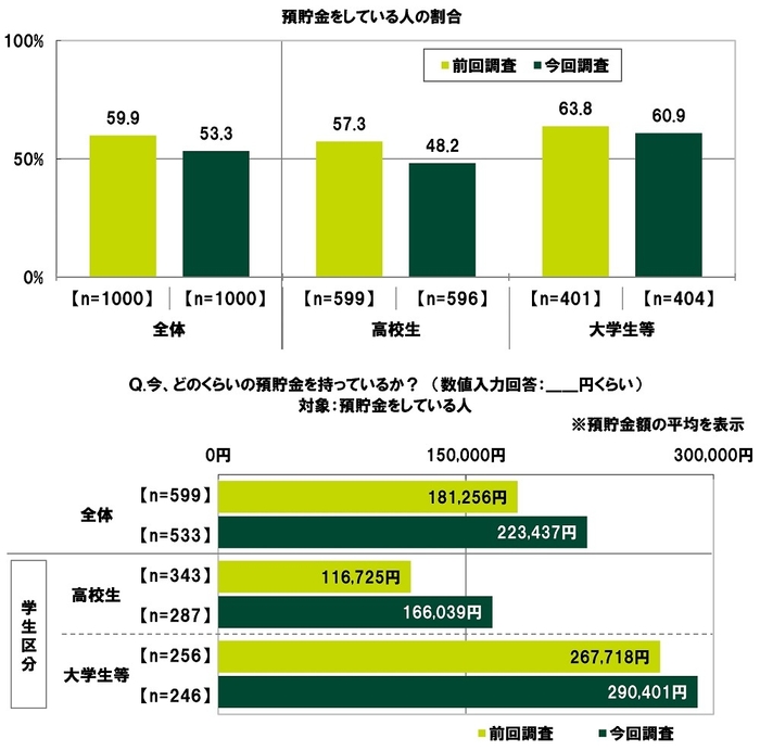 預貯金をしている人の割合（経年）/今、どのくらいの預貯金を持っているか（平均）