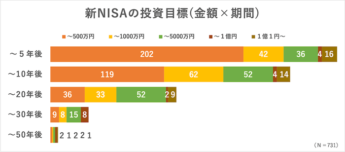 新NISAの投資目標(金額×期間)