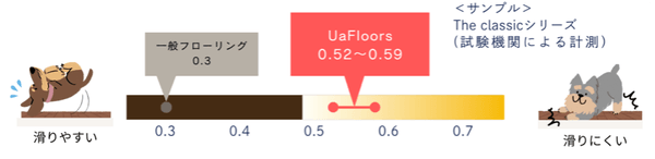 図２：犬の足の滑りやすさ（滑り抵抗値CSR-D）