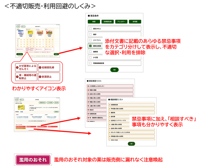 不適切販売・利用回避のしくみ