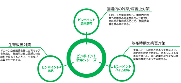 「ピンポイントタイム散布」サービスとは