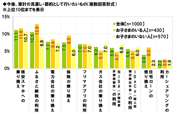 今後、家計の見直し・節約として行いたいもの