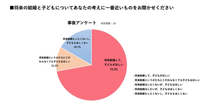 将来の結婚とこどもについてあなたの考えに一番近いものをお聞かせください