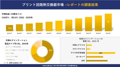 プリント回路熱交換器市場の発展、傾向、需要、成長分析及び予測2026－2035年