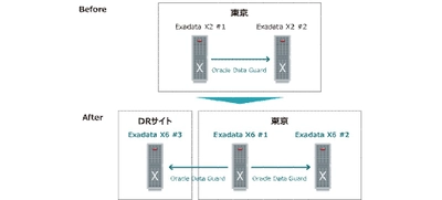 ベリトランスのマルチ決済プラットフォームにおける「データセンター完全二重化」を日本オラクルとTISが支援へ