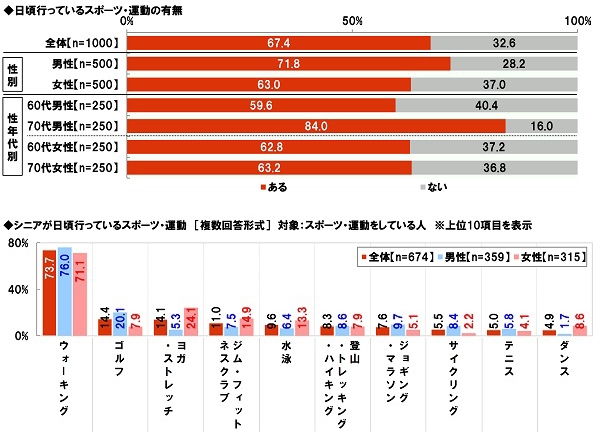 日頃行っているスポーツ・運動