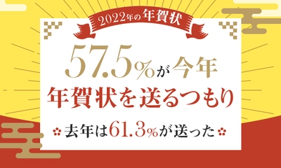 【2022年の年賀状】57.5%が今年年賀状を「送るつもり」、去年は61.3％が「送った」