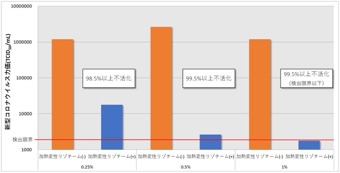 【グラフ2】0.25～1％の加熱変性リゾチームと5分間反応させた新型コロナウイルスの力価：加熱変性リゾチームとの反応により濃度依存的なウイルス力価の低下が認められた。